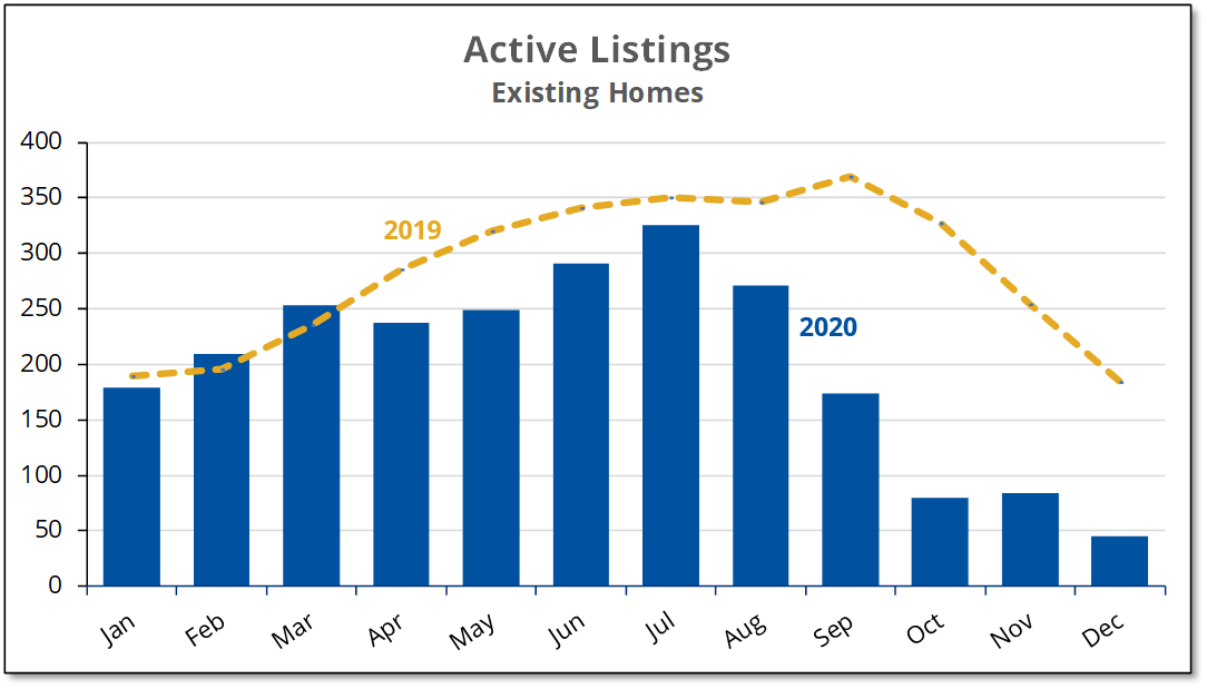 2020-12 B. Active Listings