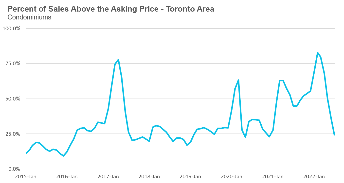 44_Condo_OverAsking