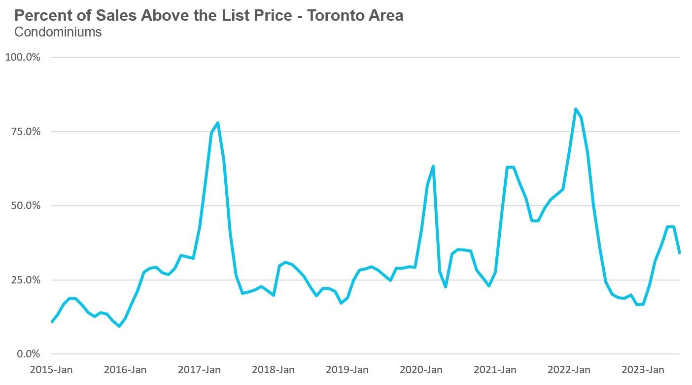 45_Condo_OverList