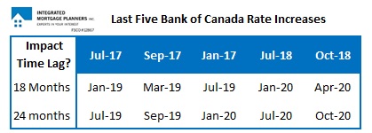 Bank of Canada Increase TImetable