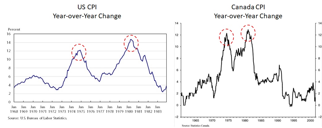 Canada and US Inflation Peaks