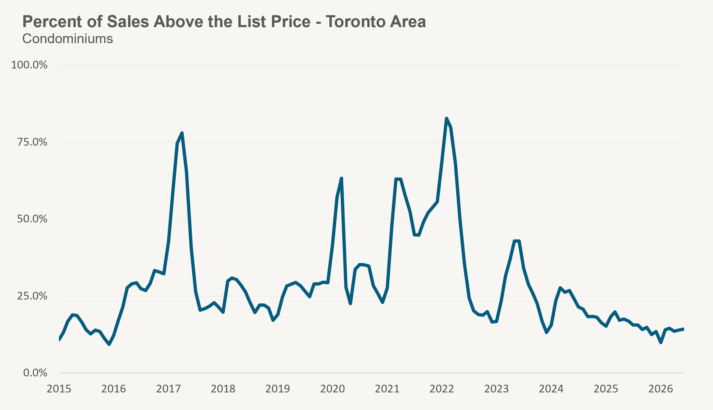 Condo Over List
