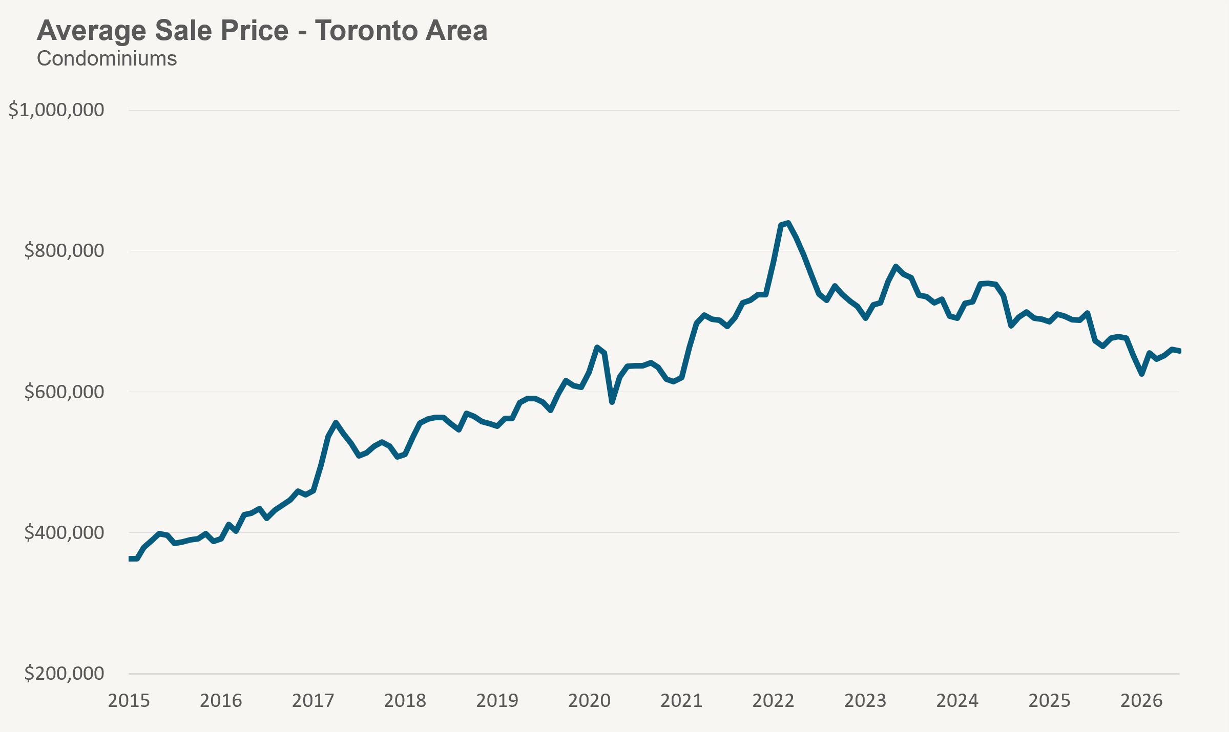 Condo Price-2