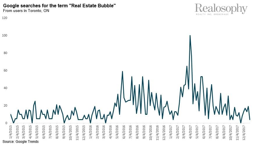 GoogleSearchesForRealEstateBubble