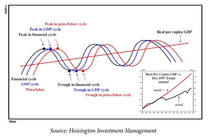 Hunts Business Cycle chart (1)