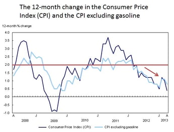 CPI Graph