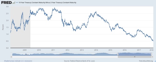 10-2 year spread