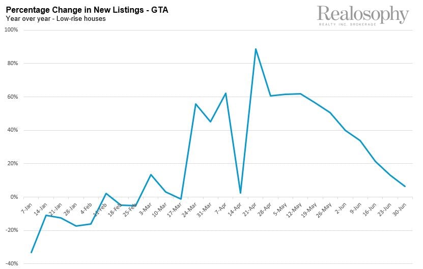 PctChangeInNewListingsGTA