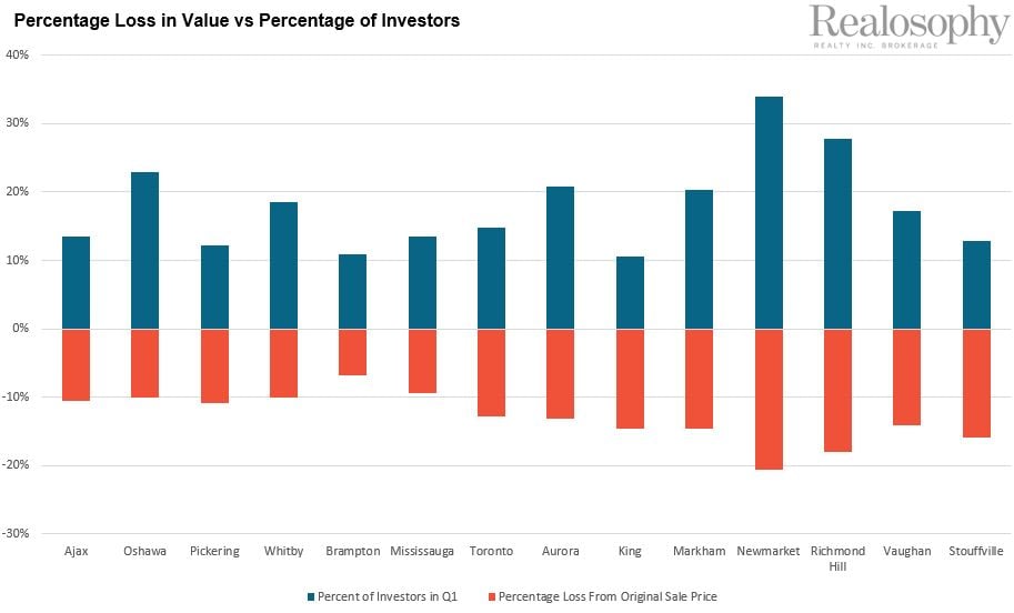 PctLossInValuevPctInvestors