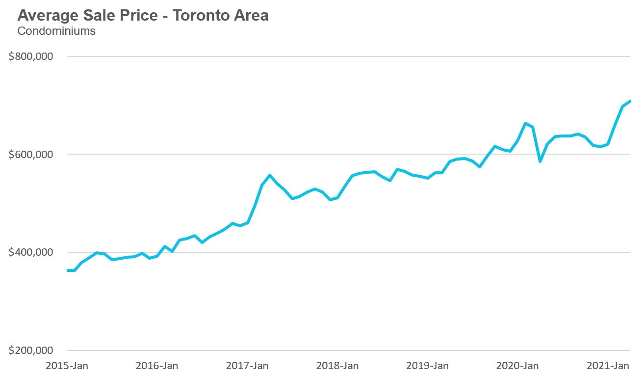 26_AvgSalePrice_Condos