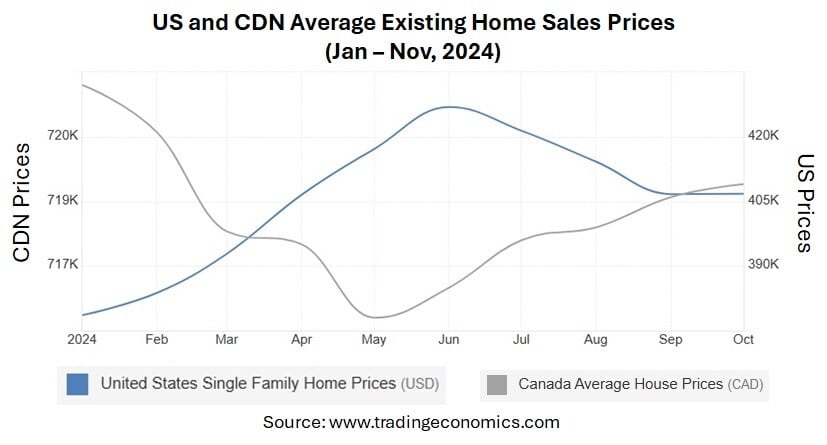 US v CDN Average House Price Graph