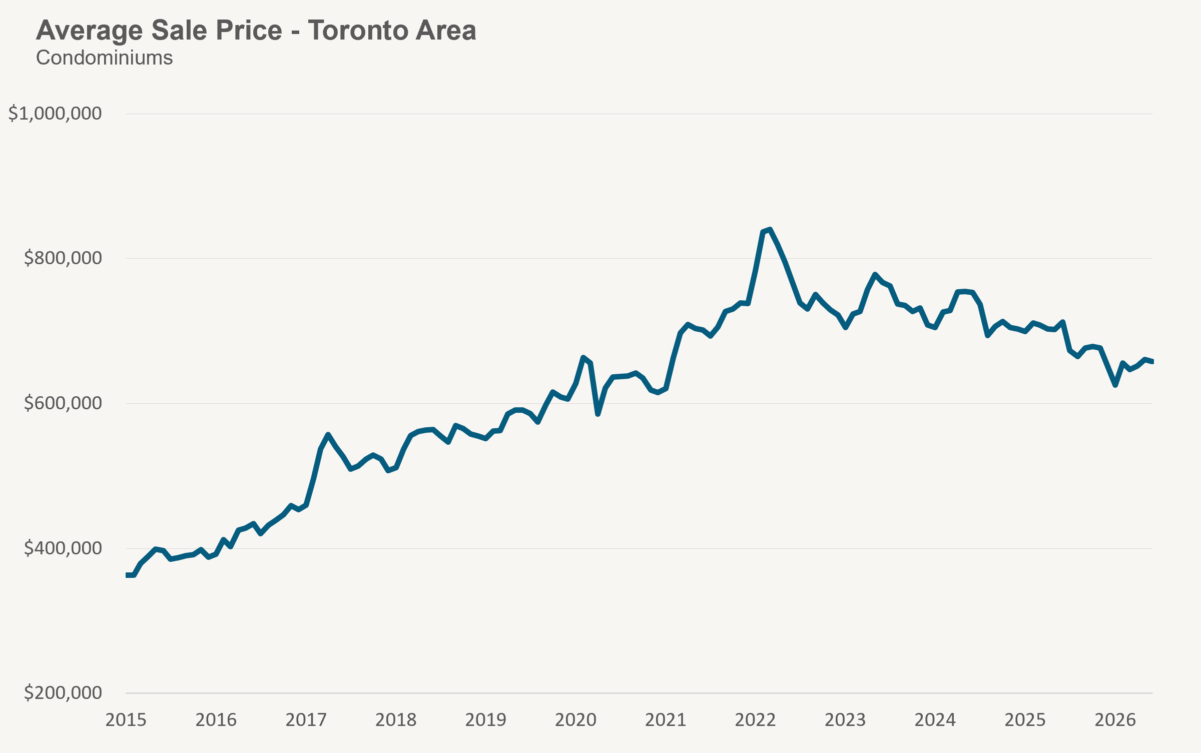 condo prices