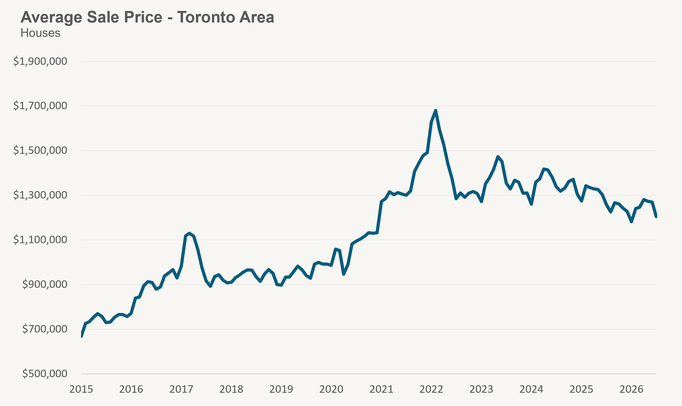 house price
