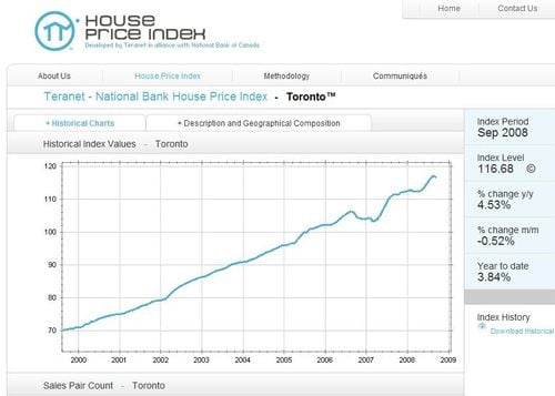 TorontoIndex
