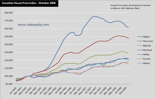 HousePriceIndex