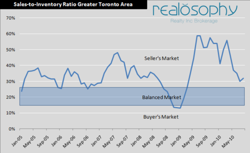 SalesToInventory