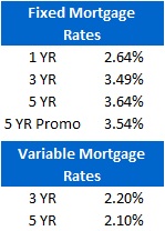 Mortgage Rate Chart (June 20, 20100)