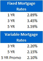 Mortgage Rate Chart (Aug 3, 2011)