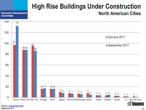 HighRiseChart