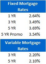 Mortgage Rate Chart (July 4,2011)