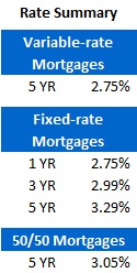 Mortgage Rate Chart (Nov 14, 2011)