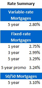 Mortgage Rate Chart (Dec 12, 2011)