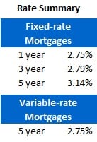 Mortgage Rate Chart (March 5, 2012)