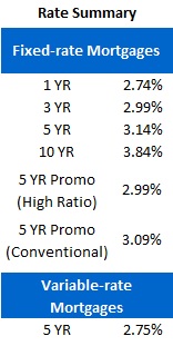 Mortgage Rate Chart (June 4, 2012)