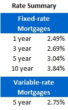Mortgage Rate Chart (July 9, 2012)