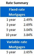 Mortgage Rate Chart (Sept 17, 2012)