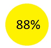 88
