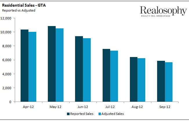 Sales_RepvsAdj