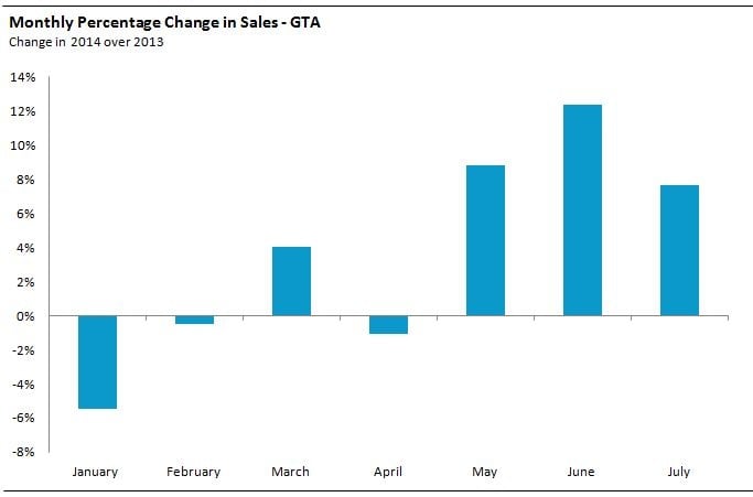 PctChangeInSales