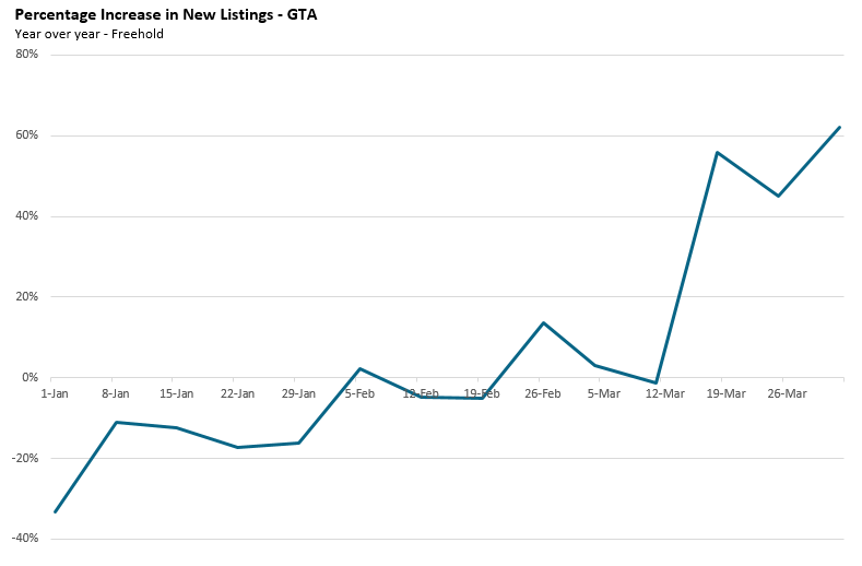 PercentIncrease_NewListings