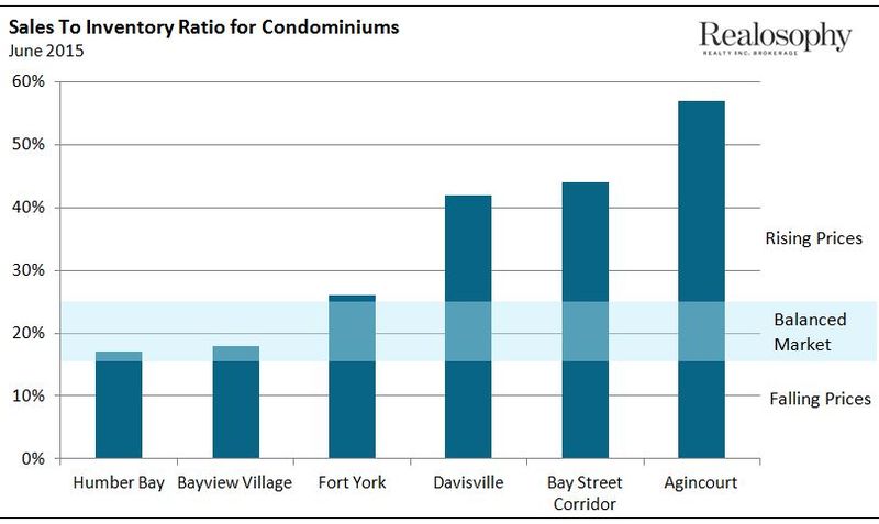 SIRatio_Condos