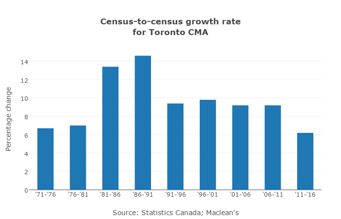Macleans_CensusData