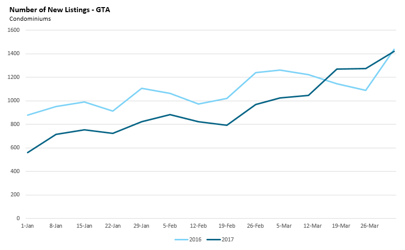 PercentIncrease_NewListings_Condos