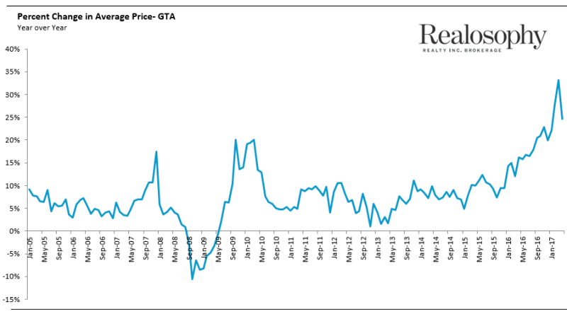 YOY_ChangeInPrice