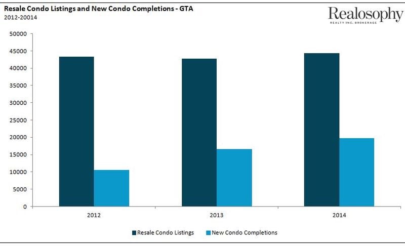 Condo_NewListings_Completions
