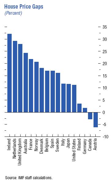 Housepricegaps