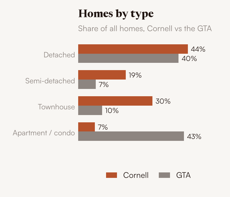 Homes by type, Cornell vs the GTA