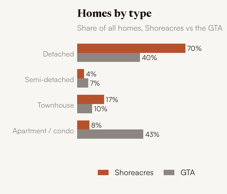 Homes by type, Shoreacres vs the GTA