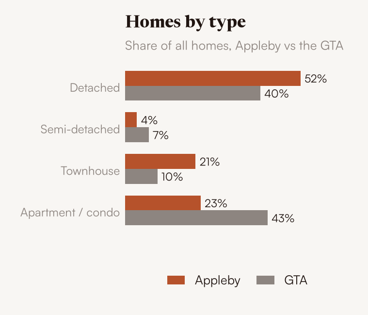 Homes by type, Appleby vs the GTA
