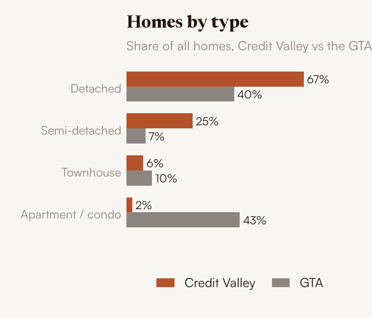 Homes by type, Credit Valley vs the GTA