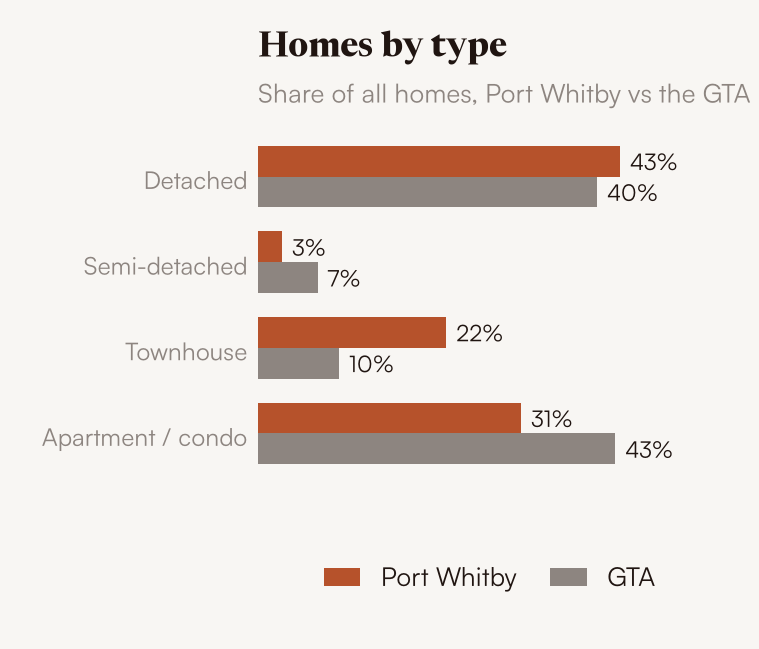 Homes by type, Port Whitby vs the GTA