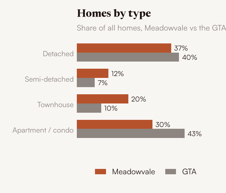 Homes by type, Meadowvale vs the GTA