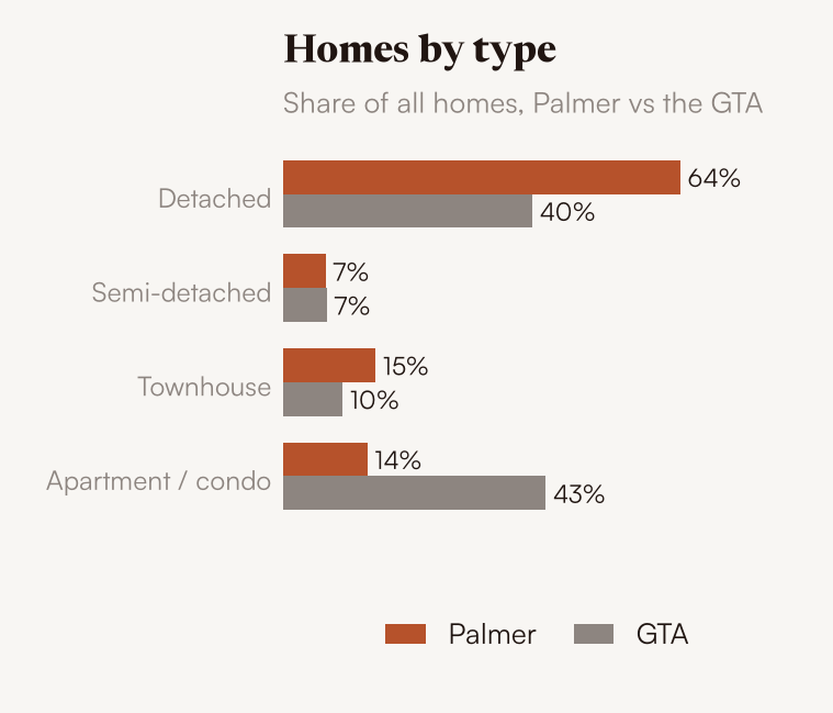 Homes by type, Palmer vs the GTA