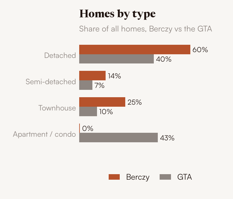 Homes by type, Berczy vs the GTA