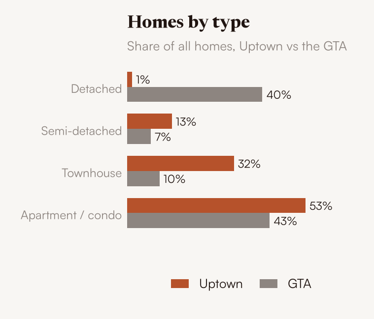 Homes by type, Uptown vs the GTA