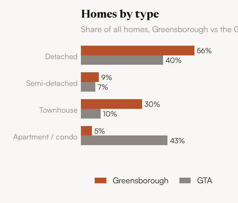 Homes by type, Greensborough vs the GTA